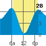 Richardson tide chart for Thursday, March 28, 2024
