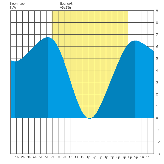 Richardson tide chart for Friday, March 29, 2024