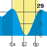 Richardson tide chart for Friday, March 29, 2024