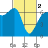 Richardson tide chart for Saturday, March 2, 2024