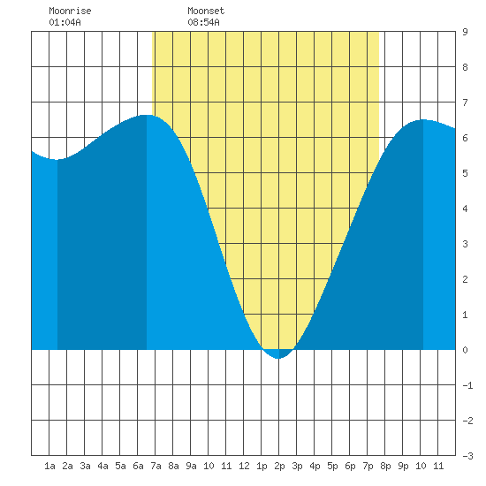 Richardson tide chart for Saturday, March 30, 2024