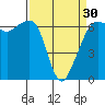 Richardson tide chart for Saturday, March 30, 2024