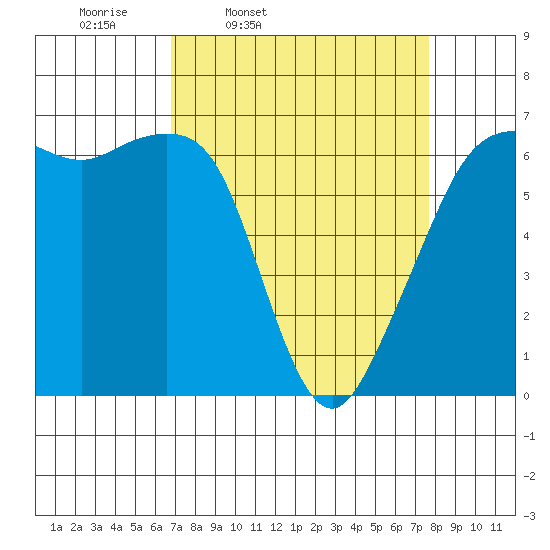 Richardson tide chart for Sunday, March 31, 2024
