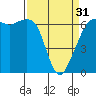 Richardson tide chart for Sunday, March 31, 2024