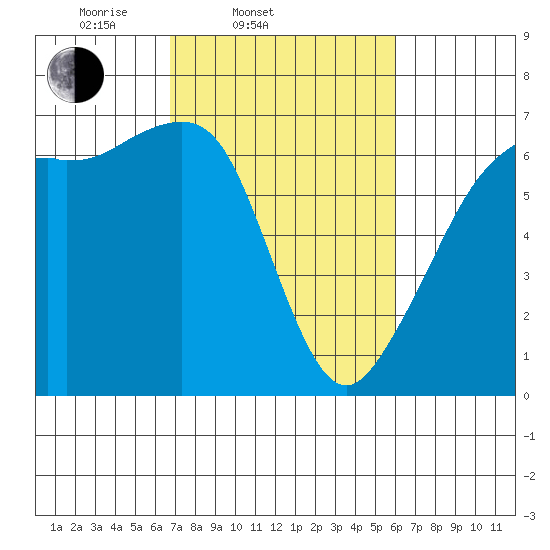 Richardson tide chart for Sunday, March 3, 2024