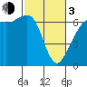 Richardson tide chart for Sunday, March 3, 2024
