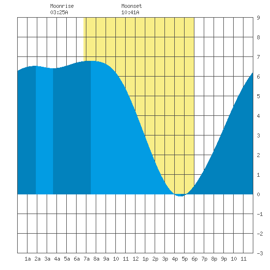 Richardson tide chart for Monday, March 4, 2024