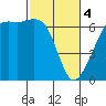 Richardson tide chart for Monday, March 4, 2024