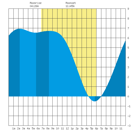 Richardson tide chart for Tuesday, March 5, 2024