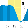 Richardson tide chart for Tuesday, March 5, 2024