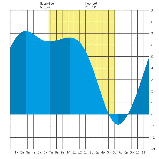 Richardson tide chart for Wednesday, March 6, 2024
