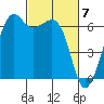 Richardson tide chart for Thursday, March 7, 2024