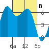 Richardson tide chart for Friday, March 8, 2024