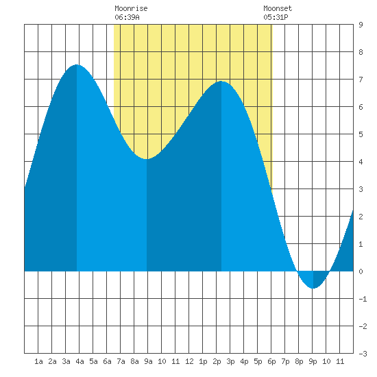 Richardson tide chart for Saturday, March 9, 2024