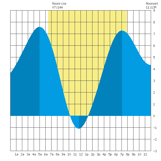 Richardson tide chart for Wednesday, April 10, 2024