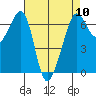 Richardson tide chart for Wednesday, April 10, 2024