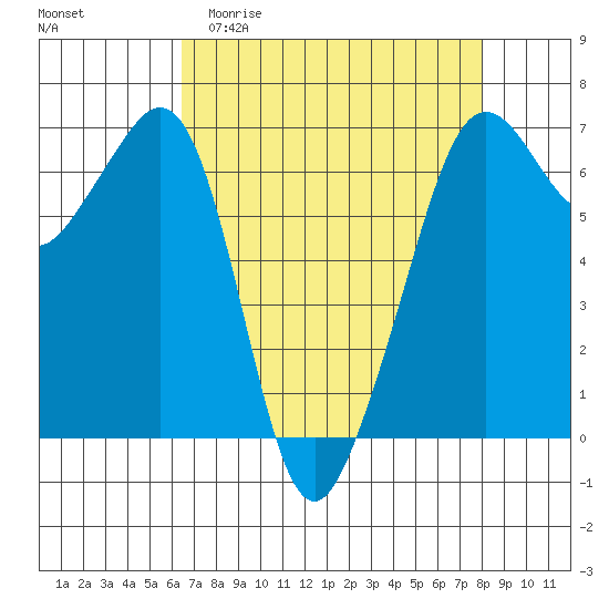 Richardson tide chart for Thursday, April 11, 2024