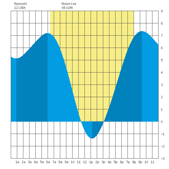 Richardson tide chart for Friday, April 12, 2024