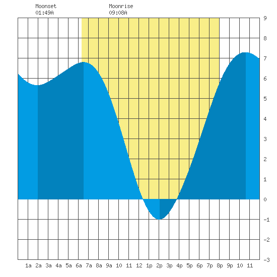 Richardson tide chart for Saturday, April 13, 2024