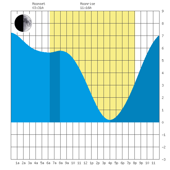 Richardson tide chart for Monday, April 15, 2024