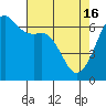 Richardson tide chart for Tuesday, April 16, 2024