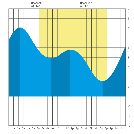 Richardson tide chart for Thursday, April 18, 2024