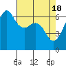 Richardson tide chart for Thursday, April 18, 2024