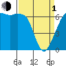 Richardson tide chart for Monday, April 1, 2024