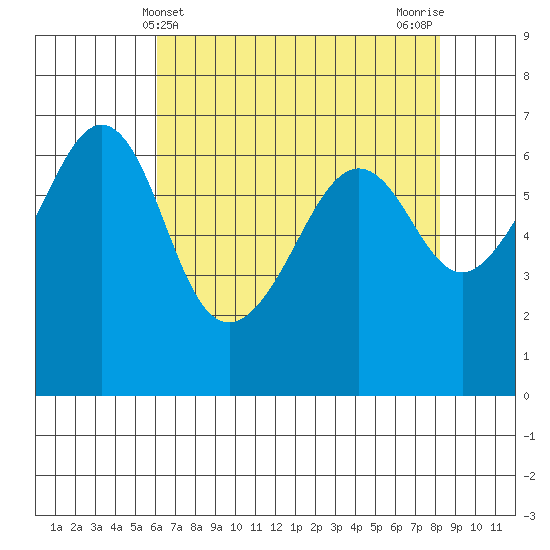 Richardson tide chart for Sunday, April 21, 2024