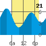 Richardson tide chart for Sunday, April 21, 2024