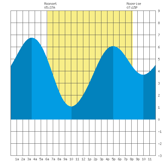 Richardson tide chart for Monday, April 22, 2024