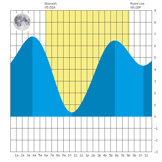 Richardson tide chart for Tuesday, April 23, 2024