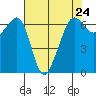Richardson tide chart for Wednesday, April 24, 2024