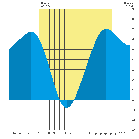Richardson tide chart for Thursday, April 25, 2024