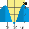 Richardson tide chart for Thursday, April 25, 2024
