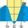 Richardson tide chart for Friday, April 26, 2024