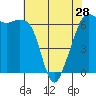 Richardson tide chart for Sunday, April 28, 2024