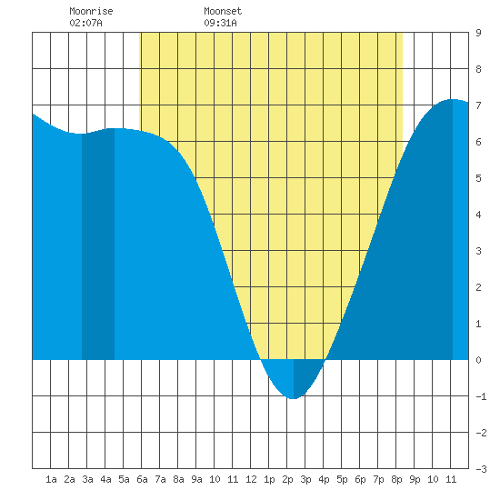 Richardson tide chart for Monday, April 29, 2024