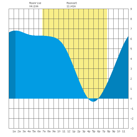 Richardson tide chart for Tuesday, April 2, 2024