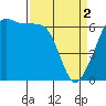 Richardson tide chart for Tuesday, April 2, 2024
