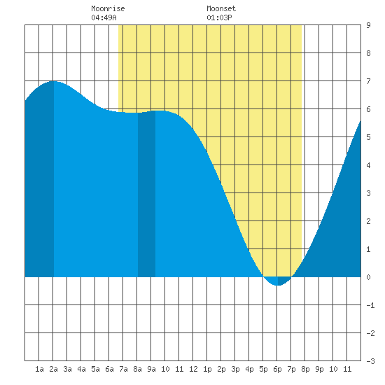 Richardson tide chart for Wednesday, April 3, 2024