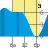 Richardson tide chart for Wednesday, April 3, 2024