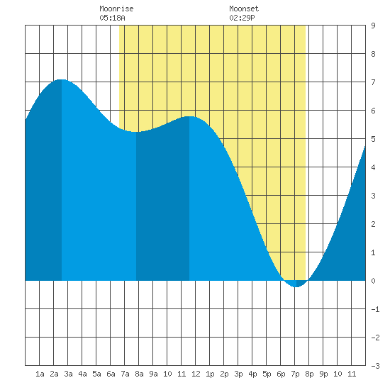 Richardson tide chart for Thursday, April 4, 2024