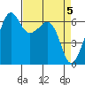 Richardson tide chart for Friday, April 5, 2024