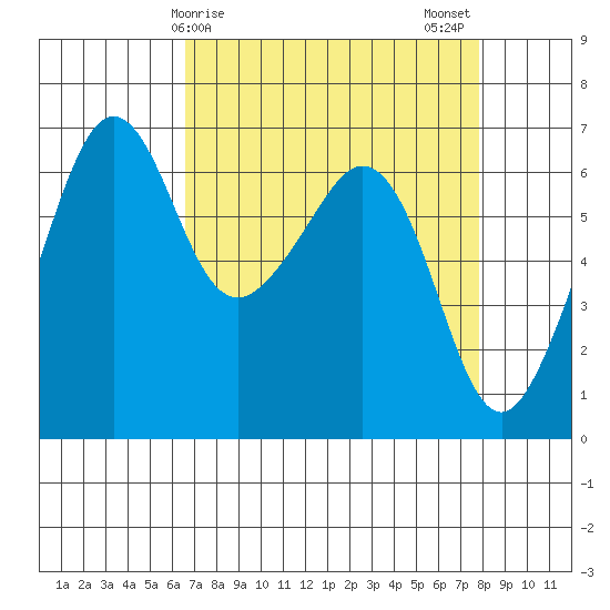 Richardson tide chart for Saturday, April 6, 2024