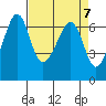 Richardson tide chart for Sunday, April 7, 2024