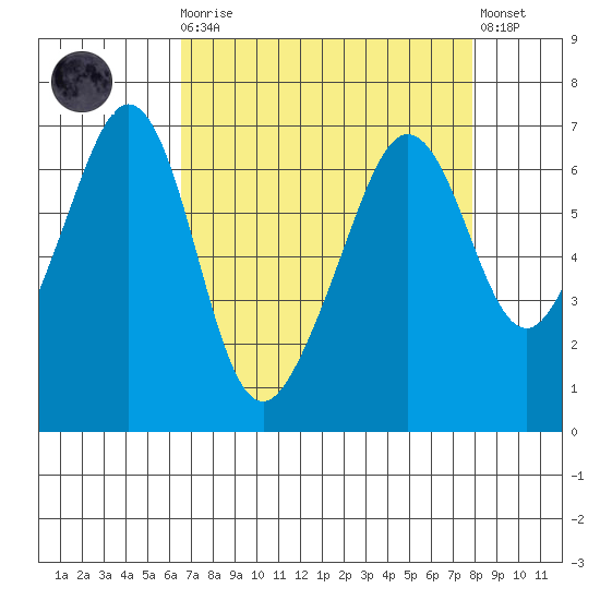 Richardson tide chart for Monday, April 8, 2024