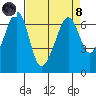 Richardson tide chart for Monday, April 8, 2024