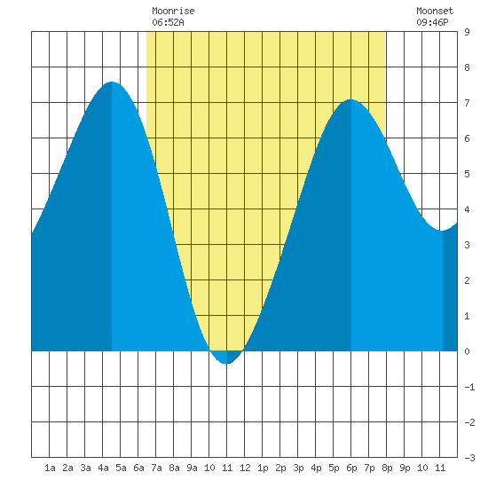 Richardson tide chart for Tuesday, April 9, 2024