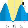 Richardson tide chart for Tuesday, April 9, 2024